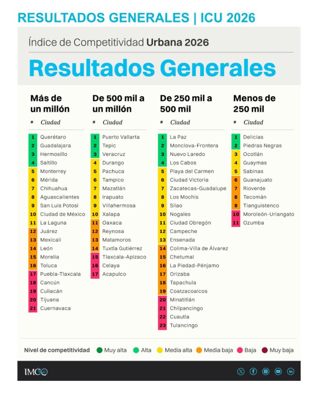 Hermosillo ocupa tercer lugar en el Índice de Competitividad Urbana 2026