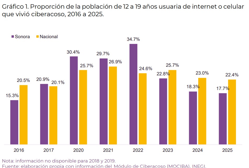 Preocupante situación de violencia sexual digital en México