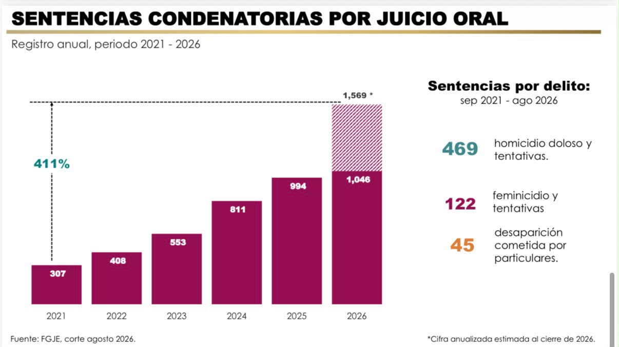 Incrementan sentencias condenatorias en Sonora un 411%
